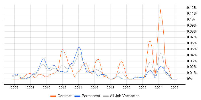 OpenLDAP job vacancy trend in the South East