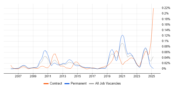 Job vacancy trend for Openreach in the South East Job vacancy trend for Openreach in the South East