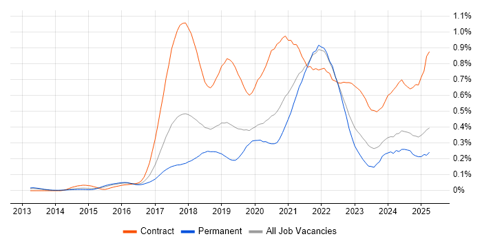 Job vacancy trend for OpenShift in the South East Job vacancy trend for OpenShift in the South East