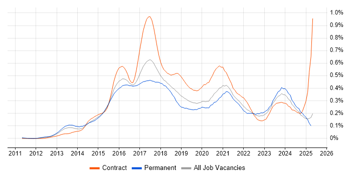 Job vacancy trend for OpenStack in the South East Job vacancy trend for OpenStack in the South East