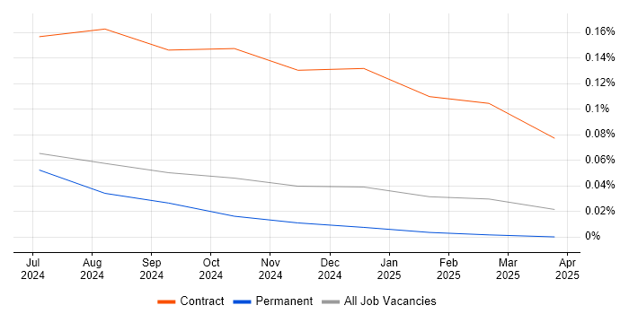 Job vacancy trend for OpenTelemetry in the South East
