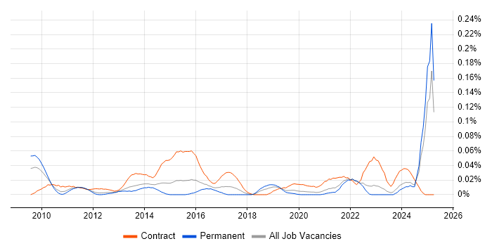 Job vacancy trend for OpenText VIM for SAP in the South East Job vacancy trend for OpenText VIM for SAP in the South East