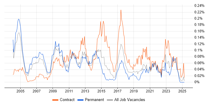Job vacancy trend for OpenText in the South East Job vacancy trend for OpenText in the South East