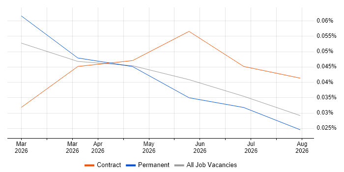 OpenTofu job vacancy trend in the South East