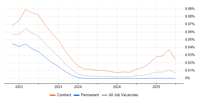 Job vacancy trend for OpenVINO in the South East Job vacancy trend for OpenVINO in the South East