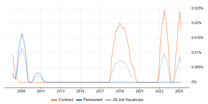 Job vacancy trend for OpenVMS Developer in the South East Job vacancy trend for OpenVMS Developer in the South East