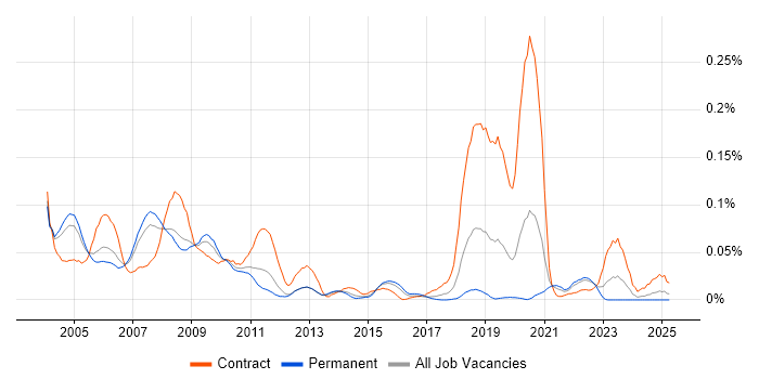 Job vacancy trend for OpenVMS in the South East Job vacancy trend for OpenVMS in the South East