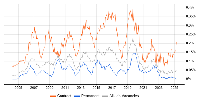Job vacancy trend for Operational Acceptance Testing in the South East Job vacancy trend for Operational Acceptance Testing in the South East