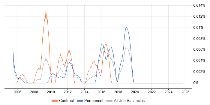 Operational Change Manager job vacancy trend in the South East