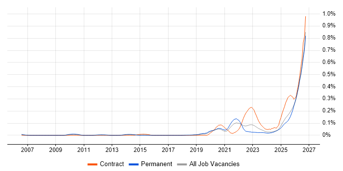 Operational Resilience job vacancy trend in the South East