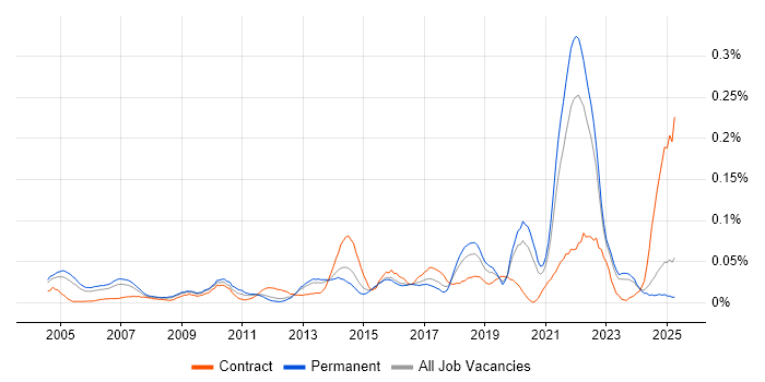 Job vacancy trend for Operational Stability in the South East