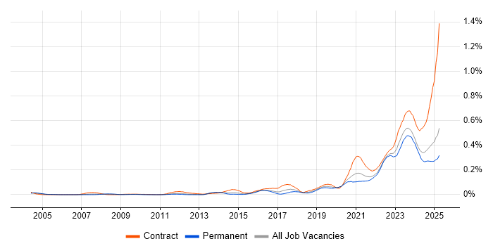 Job vacancy trend for Operational Technology in the South East