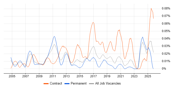 Operations Business Analyst job vacancy trend in the South East