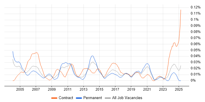 Job vacancy trend for Operations Consultant in the South East Job vacancy trend for Operations Consultant in the South East