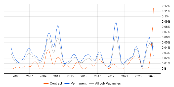 Job vacancy trend for Operations Director in the South East Job vacancy trend for Operations Director in the South East