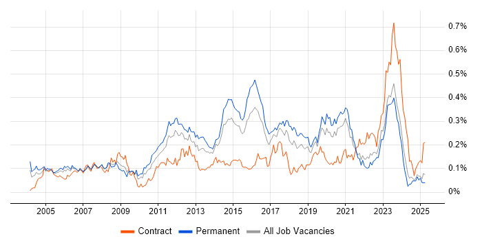 Job vacancy trend for Operations Engineer in the South East Job vacancy trend for Operations Engineer in the South East