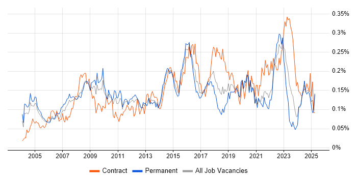 Job vacancy trend for Operations Management in the South East Job vacancy trend for Operations Management in the South East