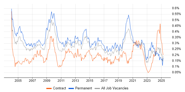 Job vacancy trend for Operations Manager in the South East Job vacancy trend for Operations Manager in the South East