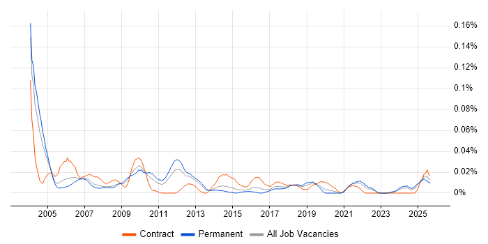 Operations Project Manager job vacancy trend in the South East