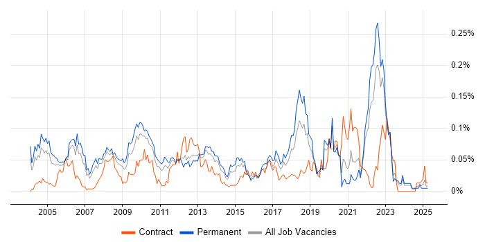Job vacancy trend for Operations Research in the South East