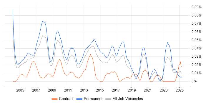 Job vacancy trend for Operations Team Leader in the South East