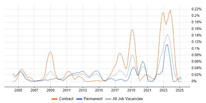 Job vacancy trend for Operations Technician in the South East Job vacancy trend for Operations Technician in the South East