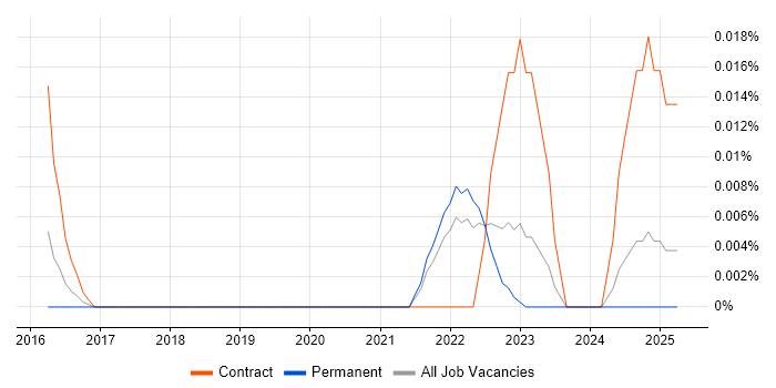 Job vacancy trend for Opsgenie in the South East Job vacancy trend for Opsgenie in the South East