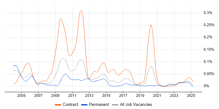Job vacancy trend for Optimisation Engineer in the South East Job vacancy trend for Optimisation Engineer in the South East