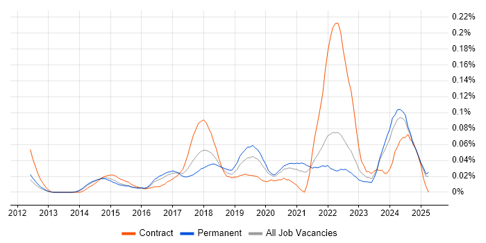 Job vacancy trend for Optimizely in the South East Job vacancy trend for Optimizely in the South East