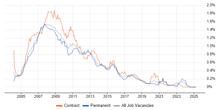 Job vacancy trend for Oracle Database 10g in the South East Job vacancy trend for Oracle Database 10g in the South East