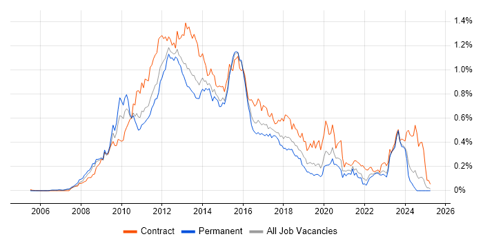 Job vacancy trend for Oracle Database 11g in the South East Job vacancy trend for Oracle Database 11g in the South East