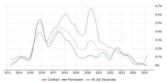 Job vacancy trend for Oracle Database 12c in the South East Job vacancy trend for Oracle Database 12c in the South East