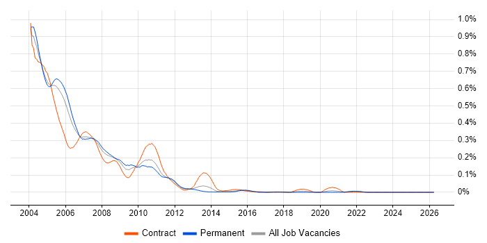 Oracle8/8i Database job vacancy trend in the South East