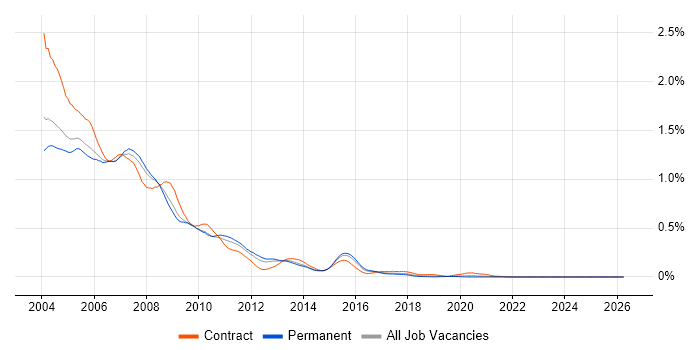 Oracle9i Database job vacancy trend in the South East