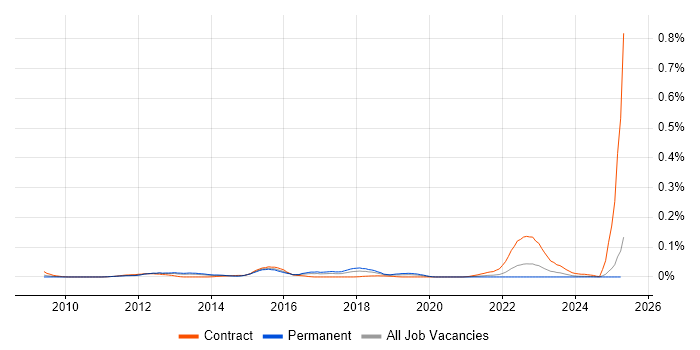 Job vacancy trend for Oracle AGIS in the South East Job vacancy trend for Oracle AGIS in the South East