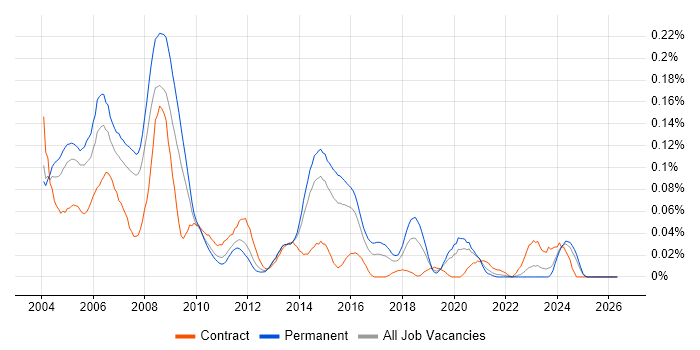 Oracle Analyst Programmer job vacancy trend in the South East