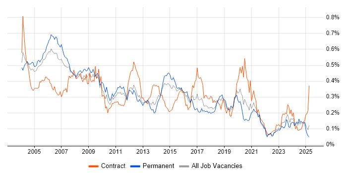 Job vacancy trend for Oracle Analyst in the South East