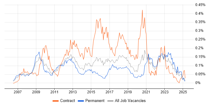 Job vacancy trend for Oracle APEX in the South East Job vacancy trend for Oracle APEX in the South East