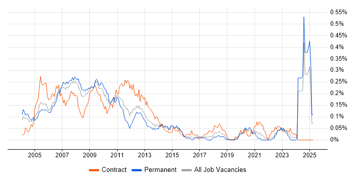 Job vacancy trend for Oracle Application Server in the South East Job vacancy trend for Oracle Application Server in the South East