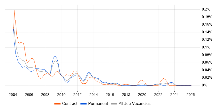 Oracle Applications Consultant job vacancy trend in the South East