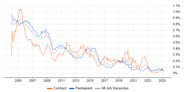 Job vacancy trend for Oracle Applications in the South East