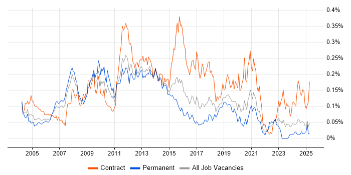 Job vacancy trend for Oracle Architect in the South East