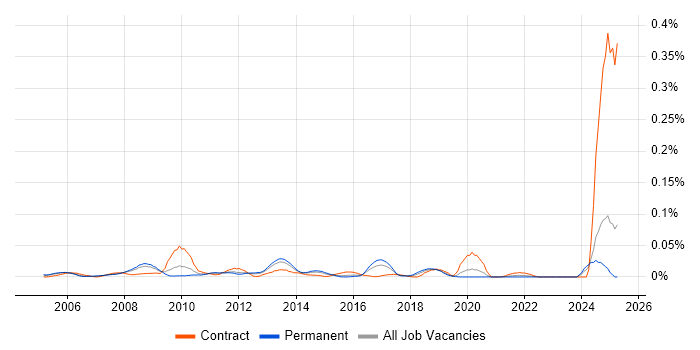 Job vacancy trend for Oracle ASCP in the South East
