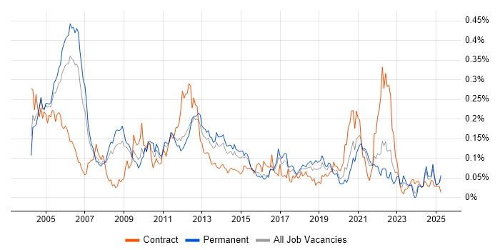 Job vacancy trend for Oracle Assets in the South East
