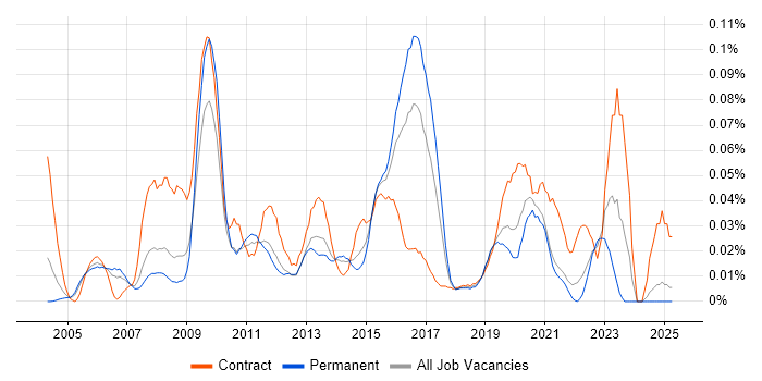 Job vacancy trend for Oracle BI Developer in the South East