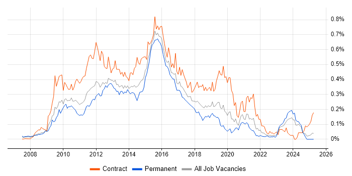 Job vacancy trend for Oracle BI EE in the South East Job vacancy trend for Oracle BI EE in the South East