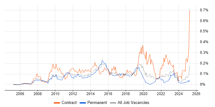 Job vacancy trend for Oracle BI Publisher in the South East Job vacancy trend for Oracle BI Publisher in the South East