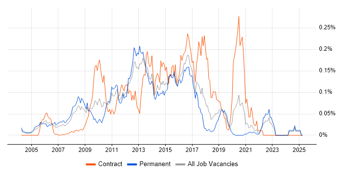 Job vacancy trend for Oracle BPM in the South East Job vacancy trend for Oracle BPM in the South East