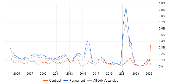 Job vacancy trend for Oracle Certification in the South East