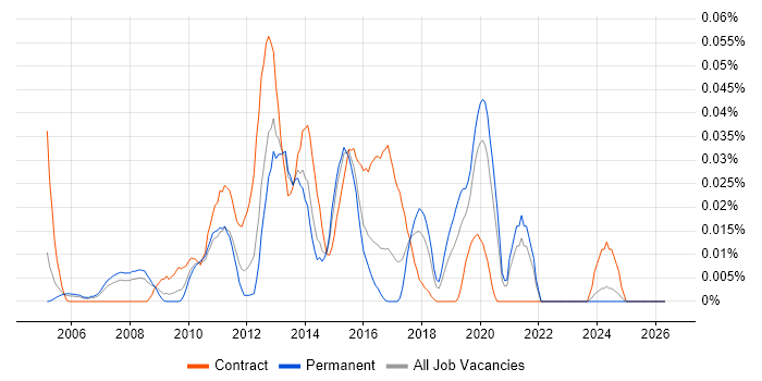 Oracle Coherence job vacancy trend in the South East